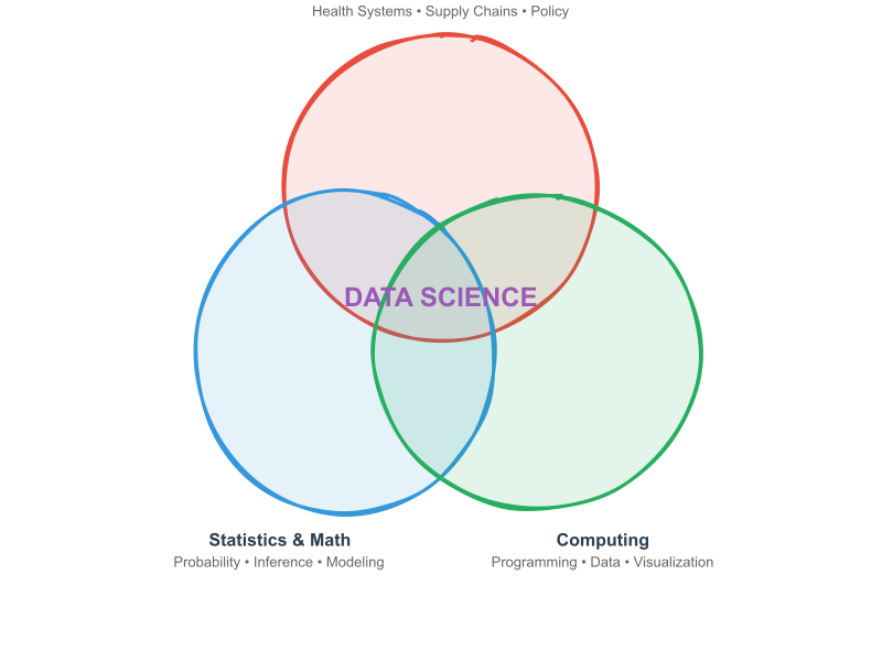 Venn diagram showing data science as the intersection of domain knowledge (health systems, supply chains, policy), statistics and math (probability, inference, modeling), and computing (programming, data management, visualization)