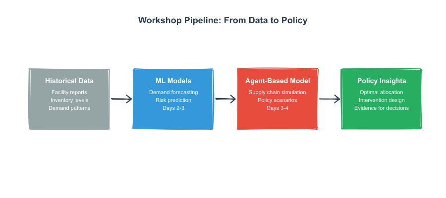 Flowchart showing workshop pipeline: Historical Data (facility reports, inventory levels, demand patterns) flows to ML Models (demand forecasting, risk prediction, Days 2-3) flows to Agent-Based Model (supply chain simulation, policy scenarios, Days 3-4) flows to Policy Insights (optimal allocation, intervention design, evidence for decisions)